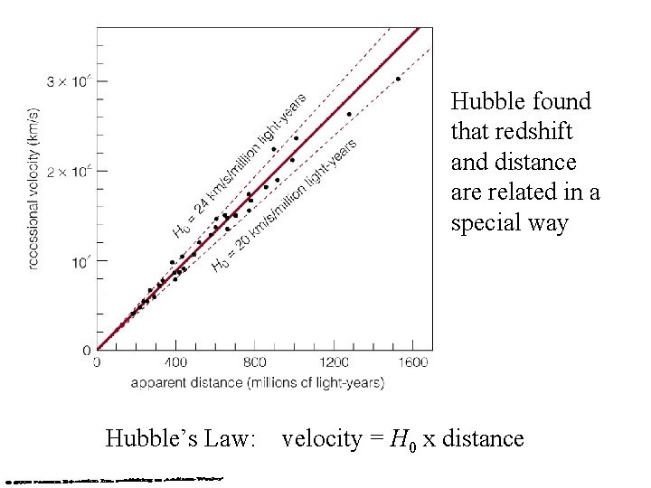 Hubble found that redshift and distance are related in a special way Hubble’s Law: Hubble found that redshift and distance are related in a special way Hubble’s Law: