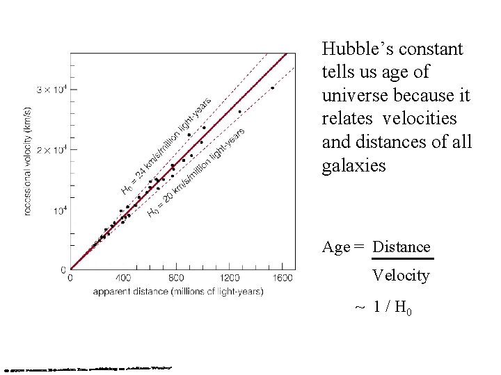 Hubble’s constant tells us age of universe because it relates velocities and distances of Hubble’s constant tells us age of universe because it relates velocities and distances of