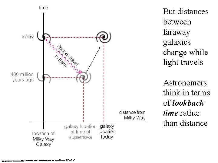 But distances between faraway galaxies change while light travels distance? Astronomers think in terms But distances between faraway galaxies change while light travels distance? Astronomers think in terms