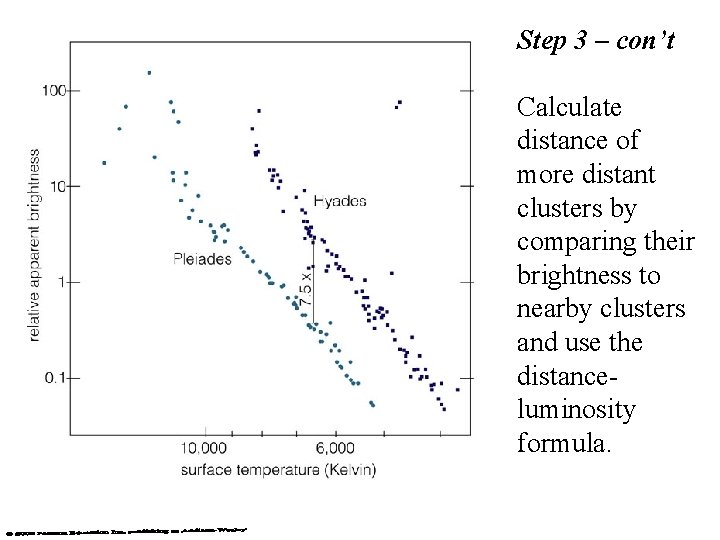 Step 3 – con’t Calculate distance of more distant clusters by comparing their brightness Step 3 – con’t Calculate distance of more distant clusters by comparing their brightness