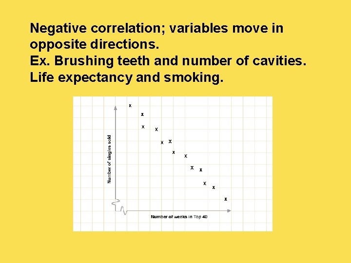 Negative correlation; variables move in opposite directions. Ex. Brushing teeth and number of cavities.