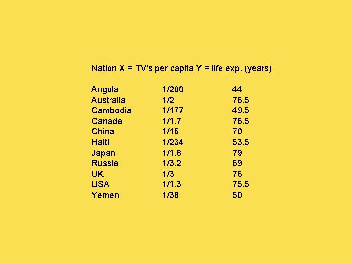 Nation X = TV's per capita Y = life exp. (years) Angola Australia Cambodia
