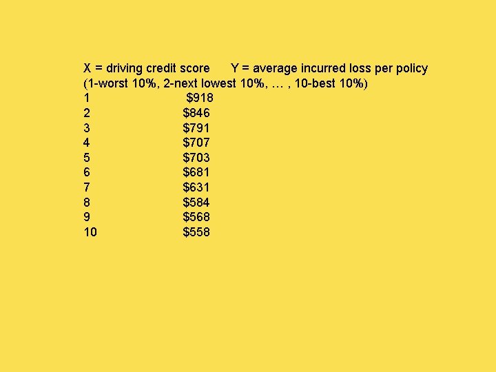 X = driving credit score Y = average incurred loss per policy (1 -worst