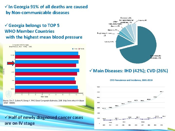 üIn Georgia 91% of all deaths are caused by Non-communicable diseases üGeorgia belongs to