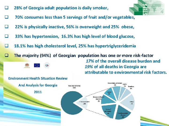 q 28% of Georgia adult population is daily smoker, q 70% consumes less than