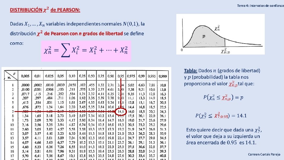 Tema 4: Intervalos de confianza Carmen Cortés Parejo 