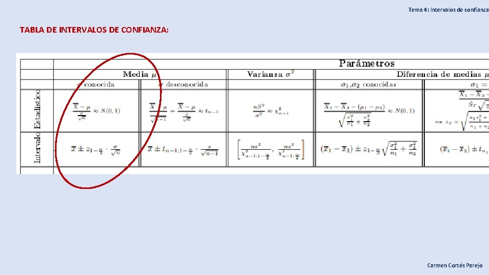 Tema 4: Intervalos de confianza TABLA DE INTERVALOS DE CONFIANZA: Carmen Cortés Parejo 