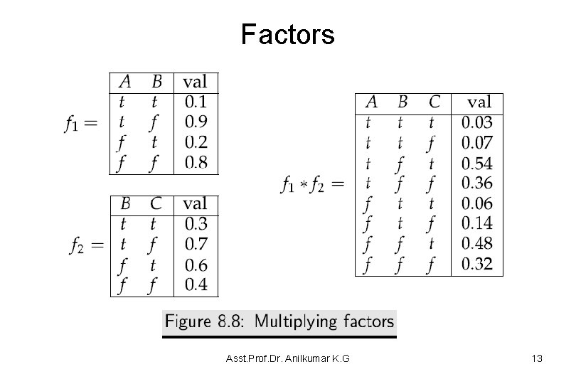 Factors Asst. Prof. Dr. Anilkumar K. G 13 