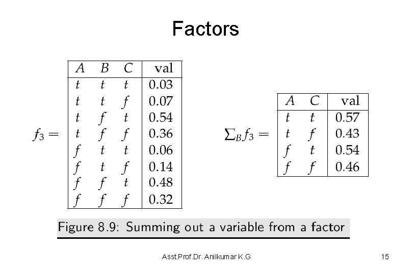 Factors Asst. Prof. Dr. Anilkumar K. G 15 