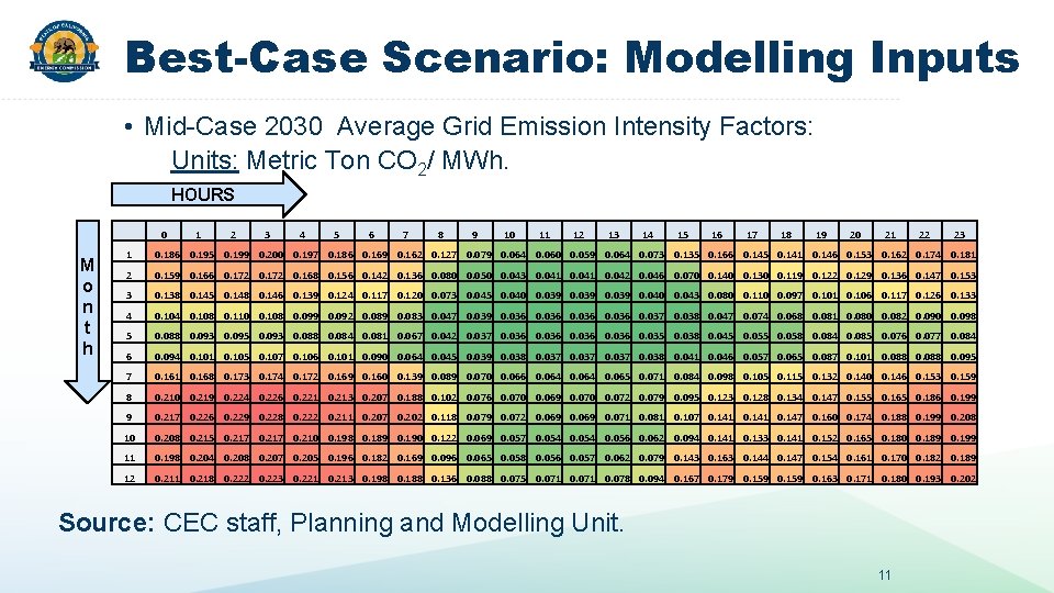 Best-Case Scenario: Modelling Inputs • Mid-Case 2030 Average Grid Emission Intensity Factors: Units: Metric Best-Case Scenario: Modelling Inputs • Mid-Case 2030 Average Grid Emission Intensity Factors: Units: Metric