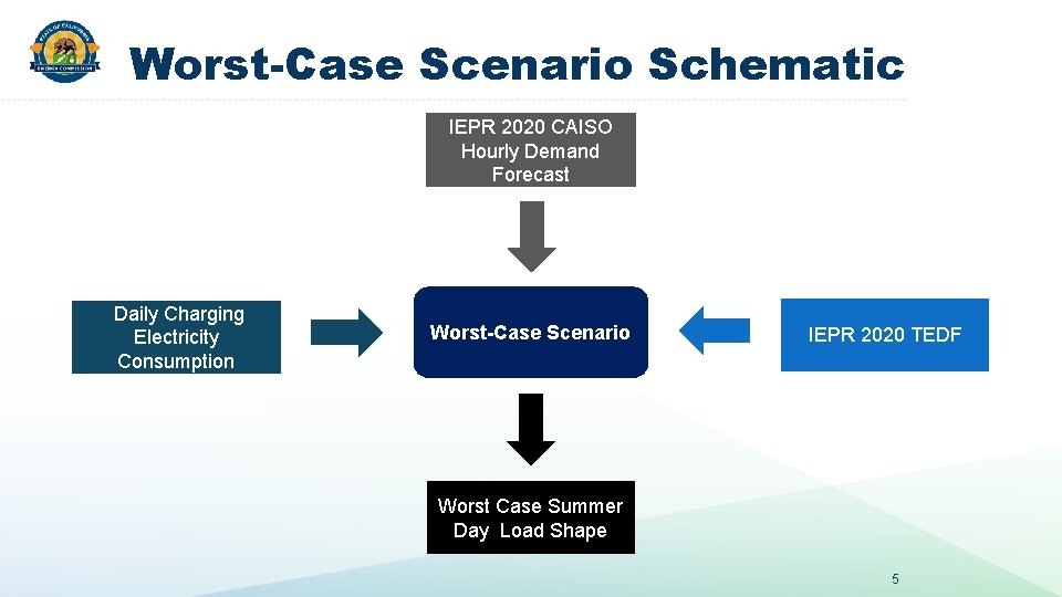Worst-Case Scenario Schematic IEPR 2020 CAISO Hourly Demand Forecast Daily Charging Electricity Consumption Worst-Case Worst-Case Scenario Schematic IEPR 2020 CAISO Hourly Demand Forecast Daily Charging Electricity Consumption Worst-Case