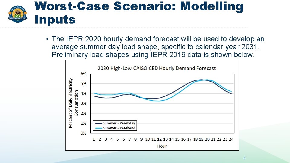Worst-Case Scenario: Modelling Inputs • The IEPR 2020 hourly demand forecast will be used Worst-Case Scenario: Modelling Inputs • The IEPR 2020 hourly demand forecast will be used