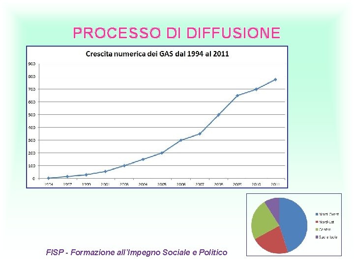 PROCESSO DI DIFFUSIONE FISP - Formazione all’Impegno Sociale e Politico 