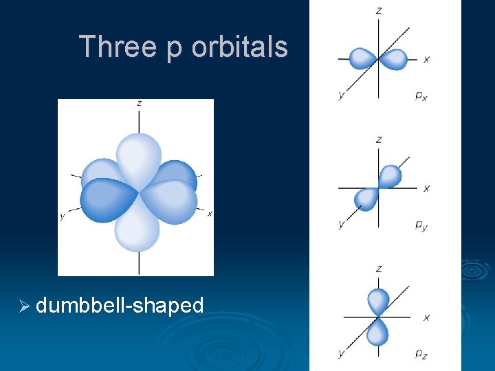 Three p orbitals Ø dumbbell-shaped 