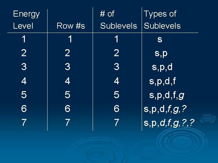 Energy Level Row #s 1 2 3 4 5 6 7 # of Types