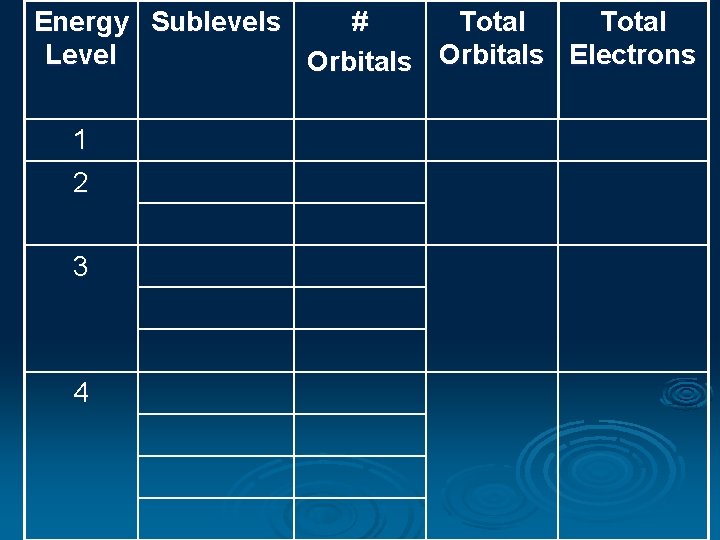Energy Sublevels # Total Level Orbitals Electrons 1 2 3 4 