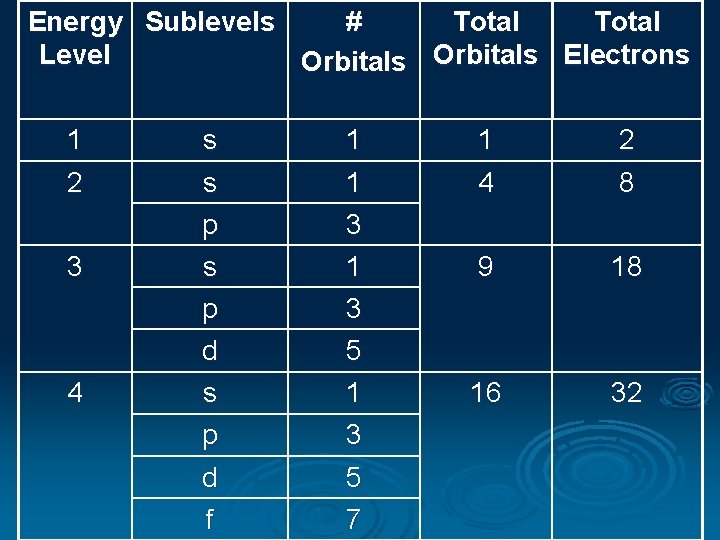 Energy Sublevels # Total Level Orbitals Electrons 1 2 s s 1 1 1