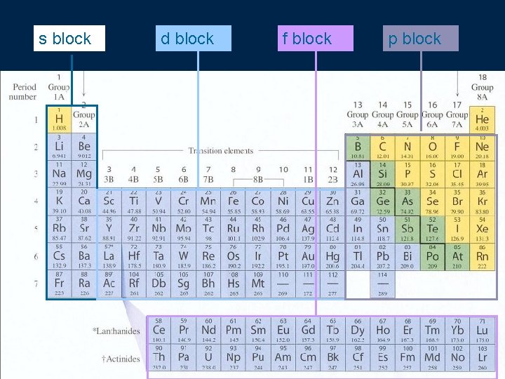 s block d block f block p block 