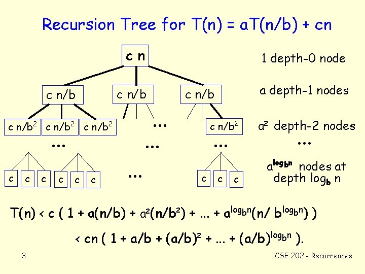 Recursion Tree for T(n) = a. T(n/b) + cn cn c n/b . .