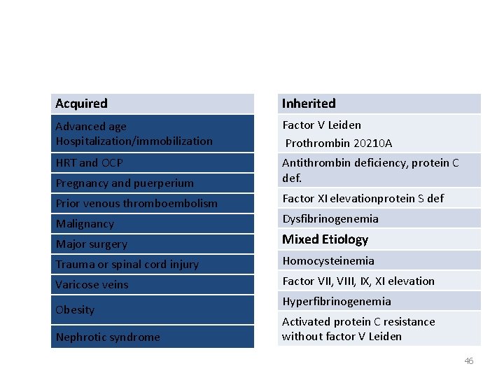 Risk Factors for Venous Thromboembolism Acquired Inherited Advanced age Hospitalization/immobilization Factor V Leiden Prothrombin