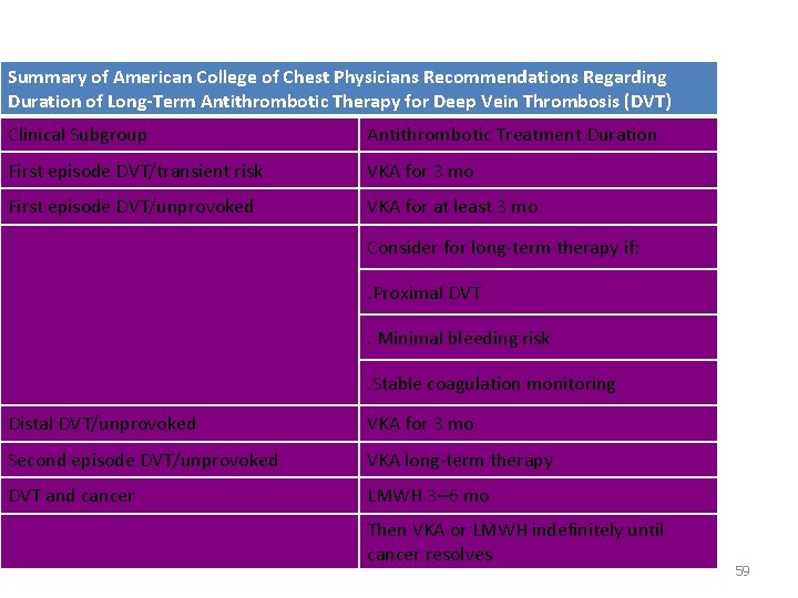 Summary of American College of Chest Physicians Recommendations Regarding Duration of Long-Term Antithrombotic Therapy