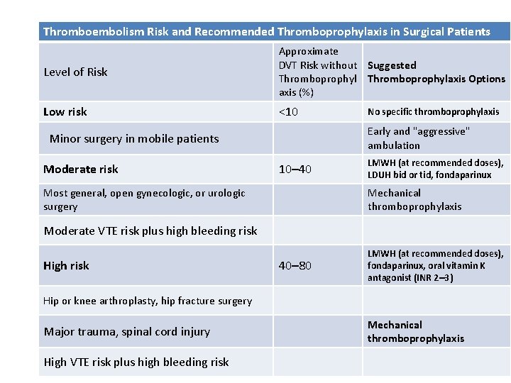 Thromboembolism Risk and Recommended Thromboprophylaxis in Surgical Patients Level of Risk Approximate DVT Risk