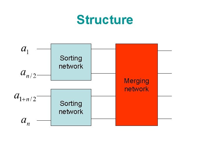 Structure Sorting network Merging network Sorting network 