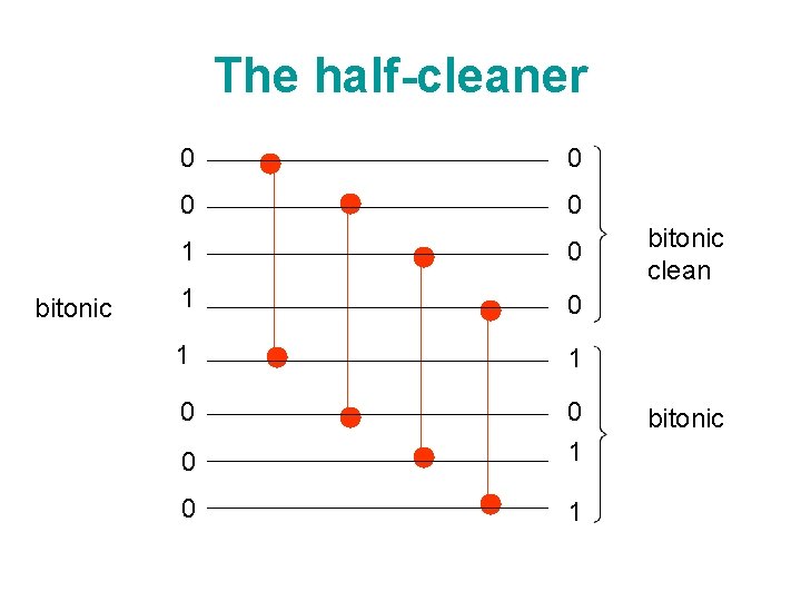 The half-cleaner bitonic 0 0 1 0 1 1 0 0 0 1 bitonic