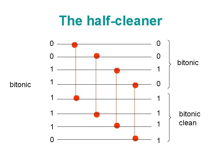 The half-cleaner bitonic 0 0 1 1 1 0 1 bitonic clean 