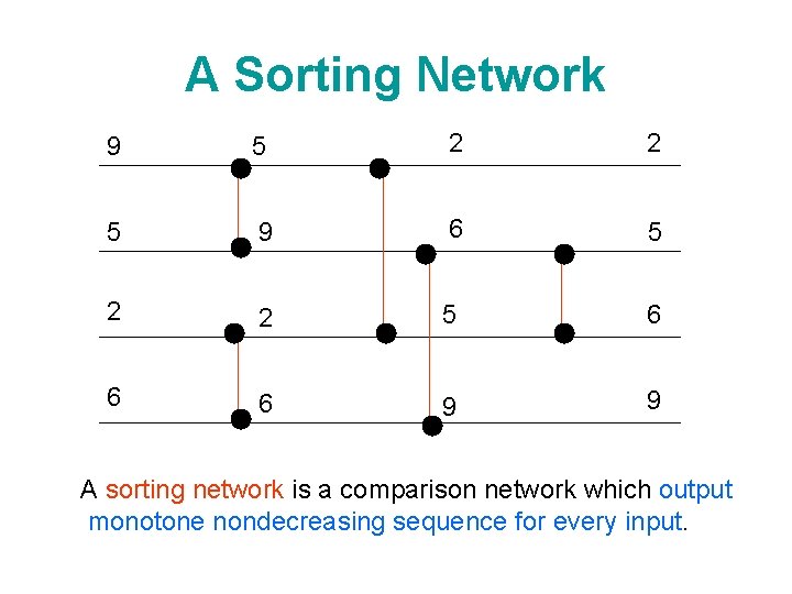 A Sorting Network 9 5 2 2 5 9 6 5 2 2 5