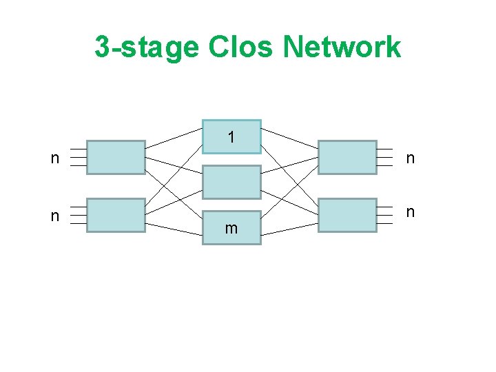 3 -stage Clos Network 1 n n m 