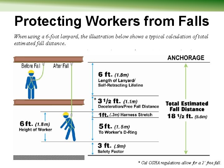 Protecting Workers from Falls When using a 6 -foot lanyard, the illustration below shows