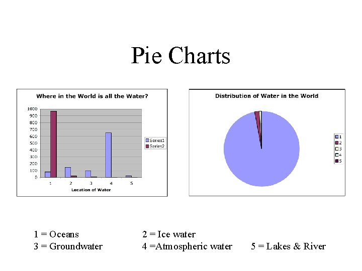 Pie Charts 1 = Oceans 3 = Groundwater 2 = Ice water 4 =Atmospheric