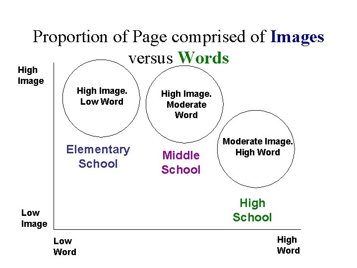 Proportion of Page comprised of Images versus Words High Image. Low Word Elementary School