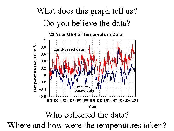What does this graph tell us? Do you believe the data? Who collected the
