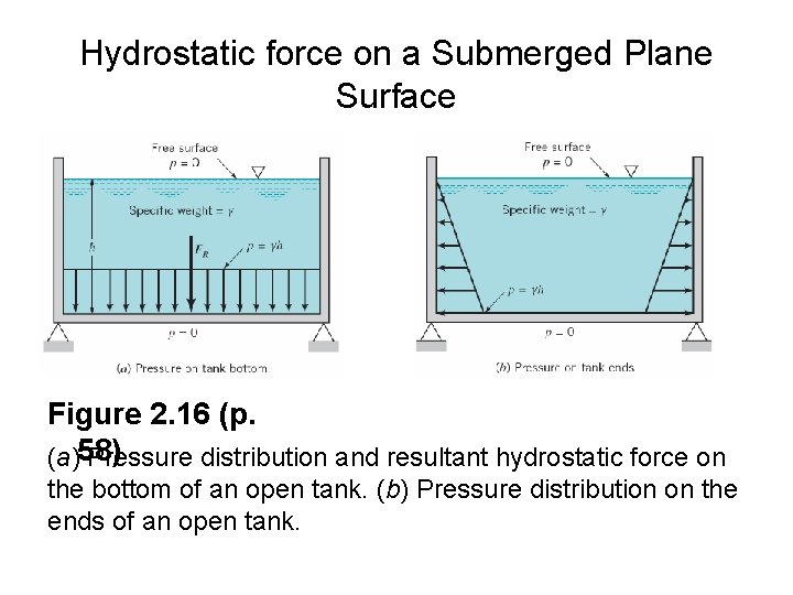 Hydrostatic force on a Submerged Plane Surface Figure 2. 16 (p. (a)58) Pressure distribution Hydrostatic force on a Submerged Plane Surface Figure 2. 16 (p. (a)58) Pressure distribution