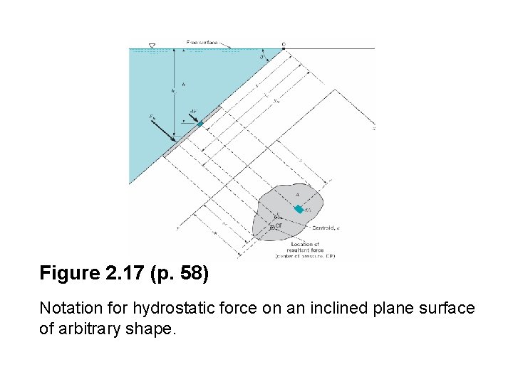 Figure 2. 17 (p. 58) Notation for hydrostatic force on an inclined plane surface Figure 2. 17 (p. 58) Notation for hydrostatic force on an inclined plane surface