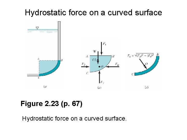 Hydrostatic force on a curved surface Figure 2. 23 (p. 67) Hydrostatic force on Hydrostatic force on a curved surface Figure 2. 23 (p. 67) Hydrostatic force on
