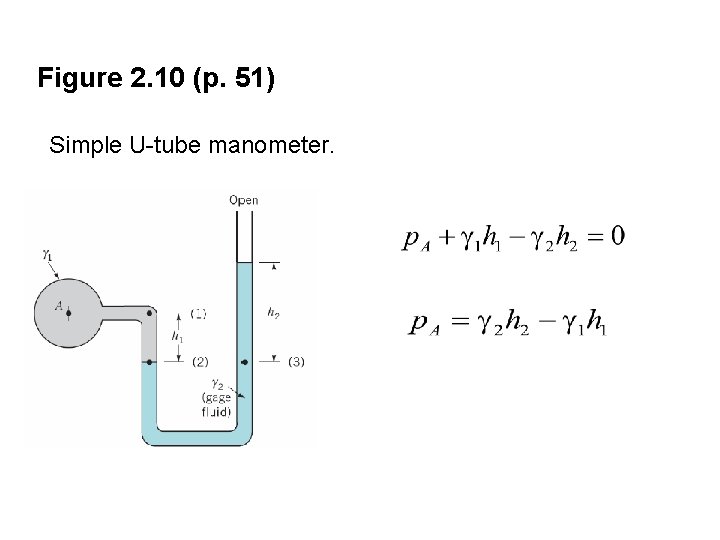 Figure 2. 10 (p. 51) Simple U-tube manometer. Figure 2. 10 (p. 51) Simple U-tube manometer.