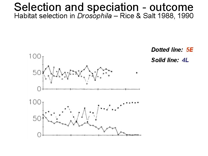 Selection and speciation - outcome Habitat selection in Drosophila – Rice & Salt 1988,