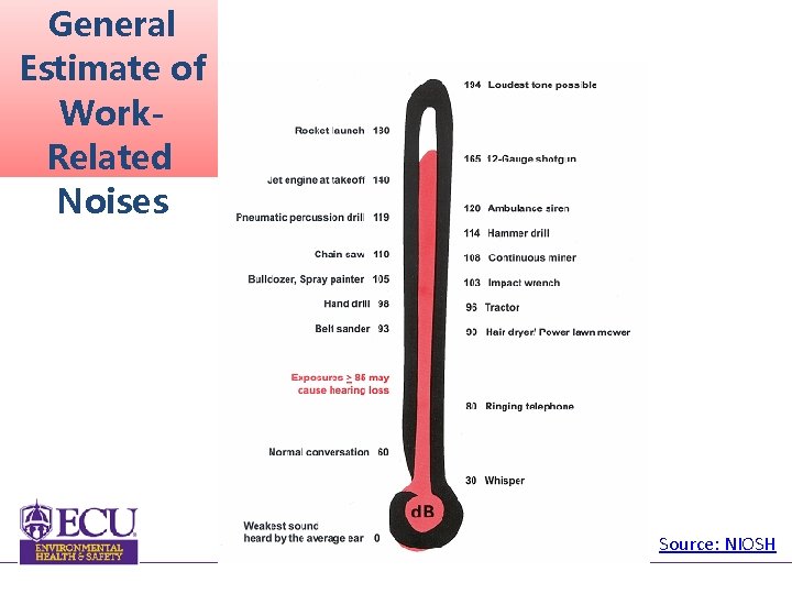 General Estimate of Work. Related Noises Source: NIOSH 