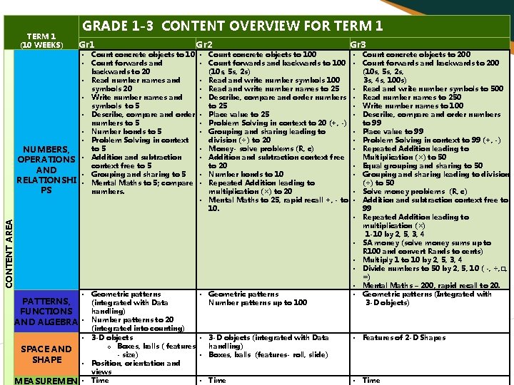 TERM 1 (10 WEEKS) GRADE 1 -3 CONTENT OVERVIEW FOR TERM 1 Gr 2