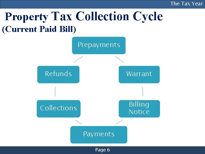 [NAME OF PRESENTER], [TITLE], The[DIVISION] Tax Year Property Tax Collection Cycle (Current Paid Bill)