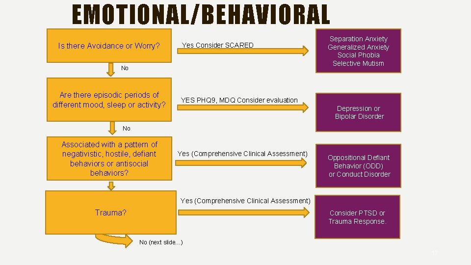 EMOTIONAL/BEHAVIORAL Is there Avoidance or Worry? Yes Consider SCARED No Are there episodic periods