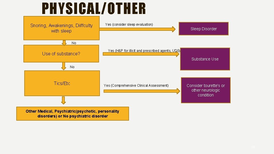 PHYSICAL/OTHER Snoring, Awakenings, Diiffculty with sleep Yes (consider sleep evaluation) Sleep Disorder No Use