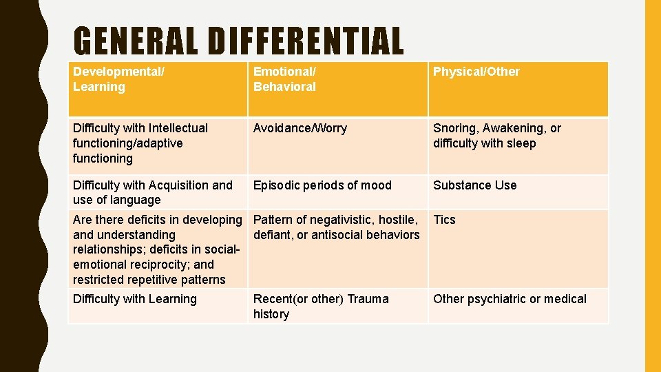 GENERAL DIFFERENTIAL Developmental/ Learning Emotional/ Behavioral Physical/Other Difficulty with Intellectual functioning/adaptive functioning Avoidance/Worry Snoring,