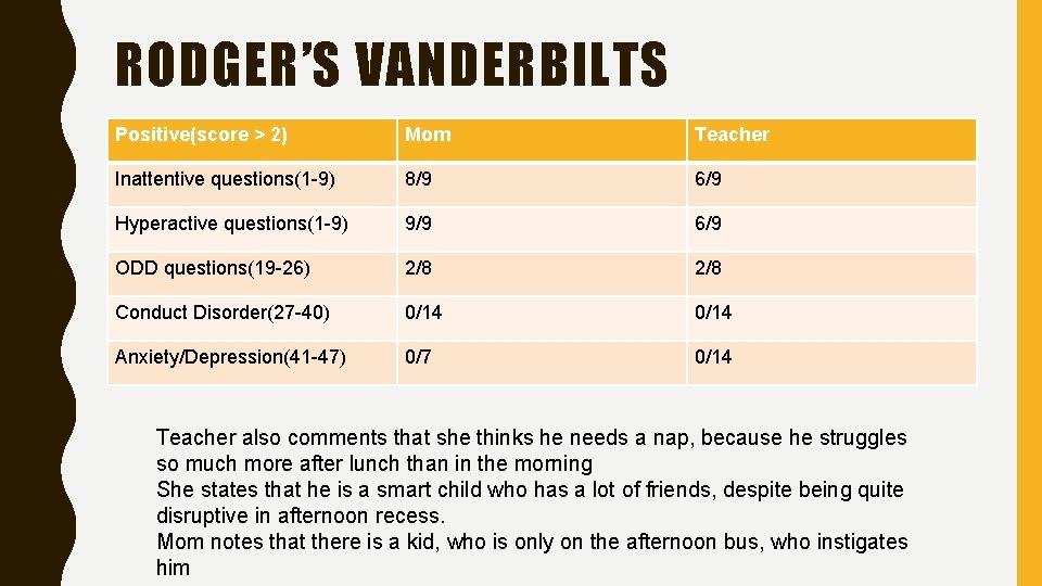 RODGER’S VANDERBILTS Positive(score > 2) Mom Teacher Inattentive questions(1 -9) 8/9 6/9 Hyperactive questions(1