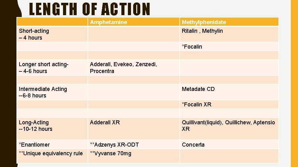 LENGTH OF ACTION Amphetamine Short-acting – 4 hours Methylphenidate Ritalin , Methylin *Focalin Longer