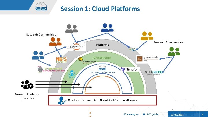 Session 1: Cloud Platforms Research Communities Platforms Orchestration Federation Services Research Platforms Operators Check-in