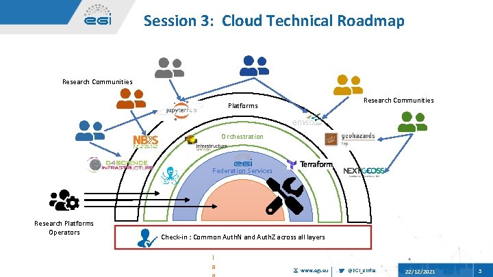 Session 3: Cloud Technical Roadmap Research Communities Platforms Orchestration Federation Services Research Platforms Operators